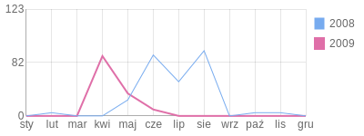 Wykres roczny blog rowerowy Pawel94.bikestats.pl